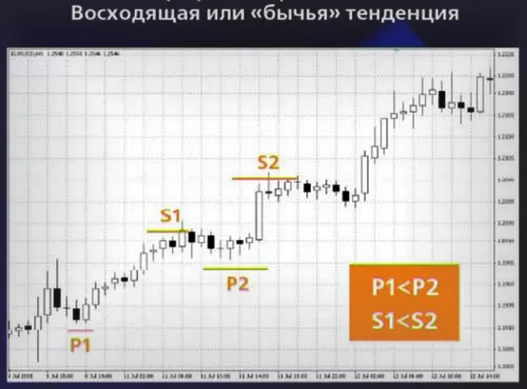 Способы технических анализов в валютных рынках