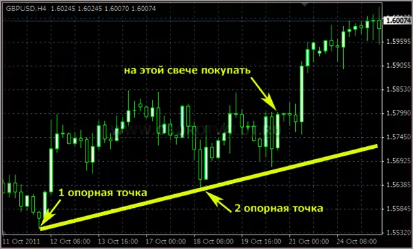 Индикатор Форекс, показывающий эффективные точки входа в рынок