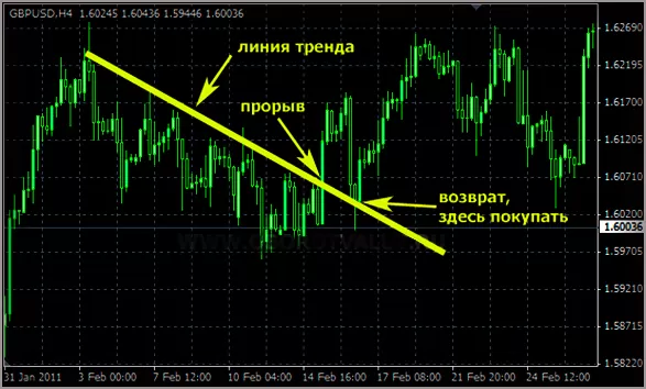 Эффективность индикатора показывающего линию входов у рынка