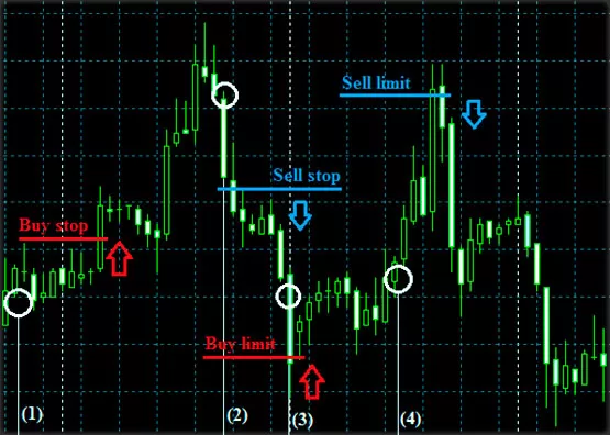 порядок ордеров Buy Stop c Buy Limit и приказов селл стоп и лимит