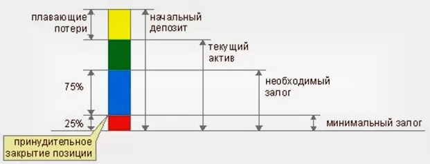 Что такое в торгах Margin call и Стоп аут