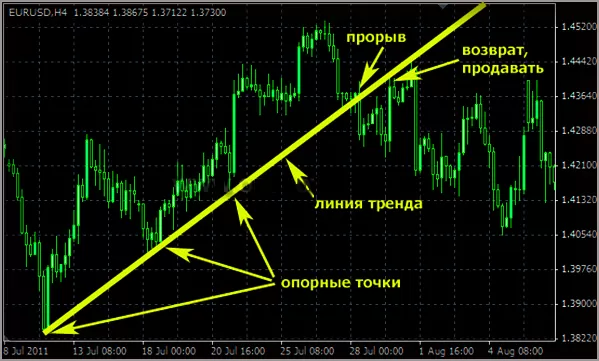 Рынок Форекс, специфика входа по индикатору