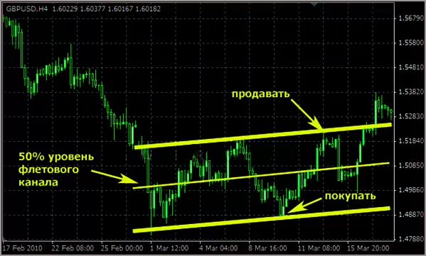 индикатор показывающий эффективно точки входа