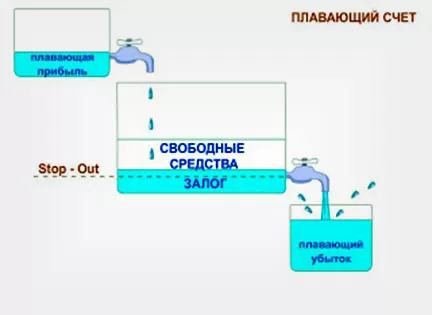 Как пользоваться текущими уровнями Stop out-om и Margin call