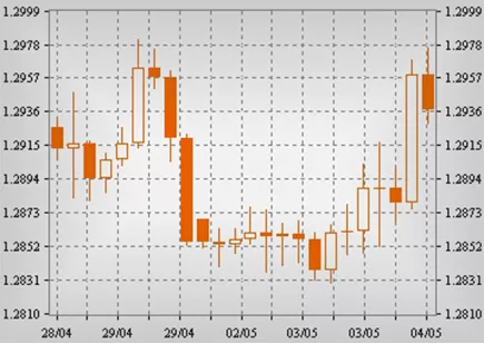 Forex, технические базисы анализа рынка