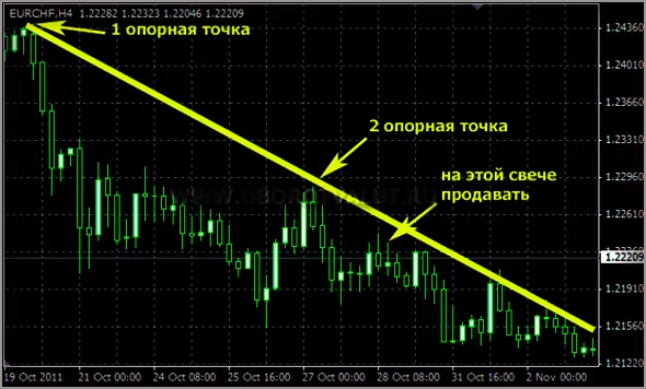 Нисходящий вход в рынок. Показания индикатора