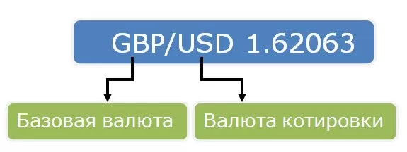 Валютные операции в бесплатных видеоуроках на Forex для только начинающих