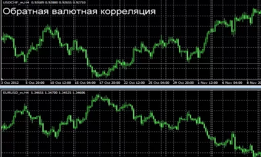 Обратная валютная корреляция на Форекс