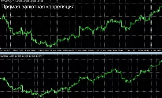 Прямая валютная корреляция на Форекс