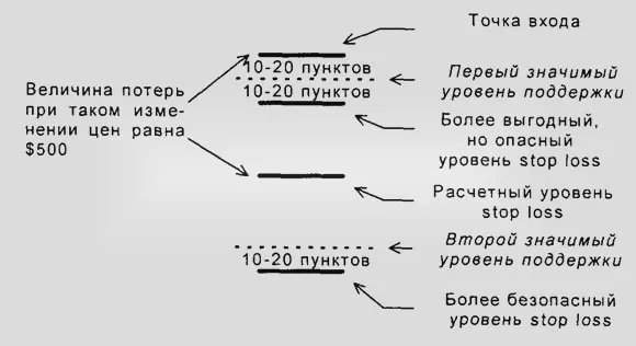 прибыльность сделок и всевозможный убыток