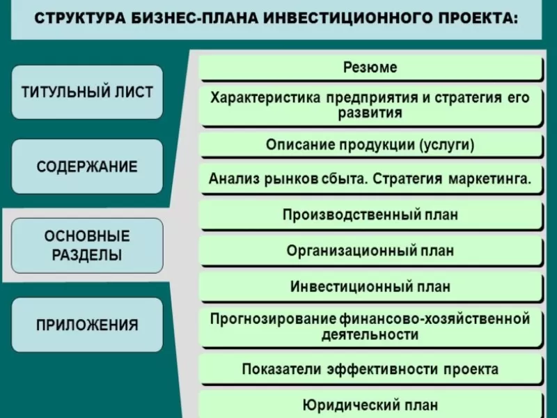 Структура и анализ бизнес плана согласно потребностям составляемого проекта