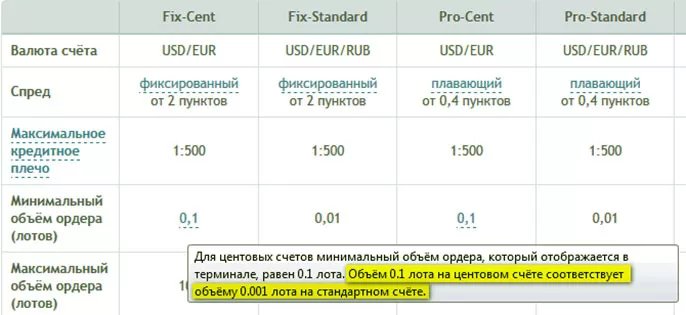 Стоимость или объемы лотов в сделках для торгов