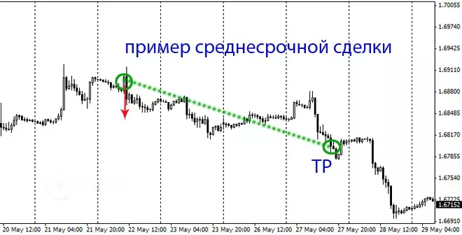 Среднесрочная сделка