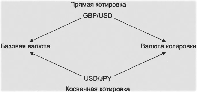 Подвиды валютных котировок