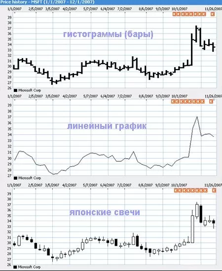 Графические методы технического анализа