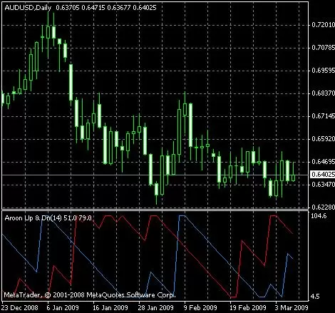 Индикатор Форекс « Arun Do & vniz MetaTrader »