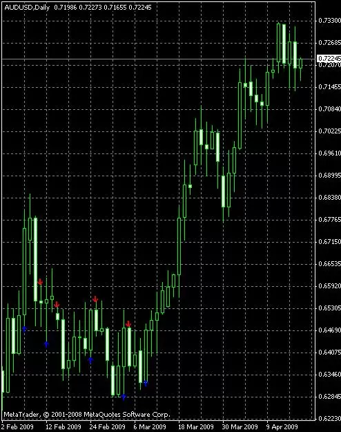 Индикатор Форекс « CCI Arrows »