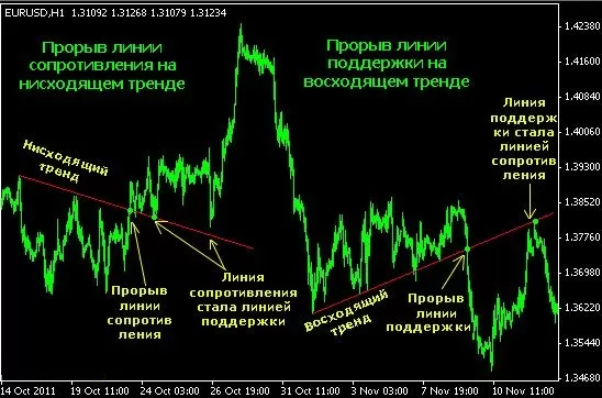 графические поддержки и сопротивления