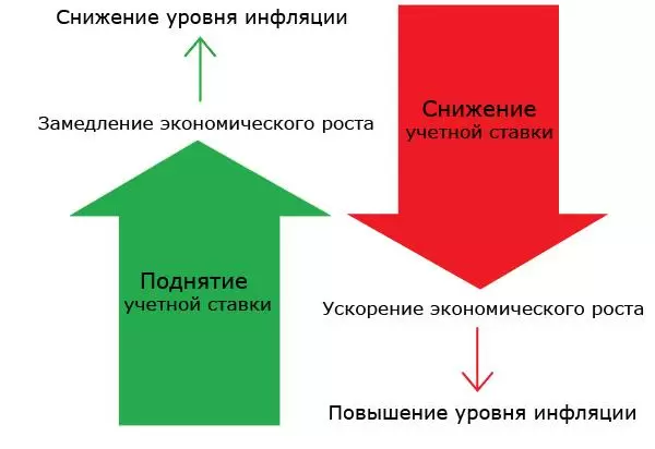 Влияние процентных ставок на уровень инфляции