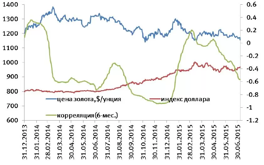 Влияние стоимости самого золота на валютные биржи