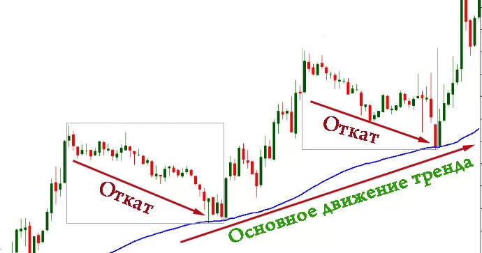 Внутридневная торговля на откатах