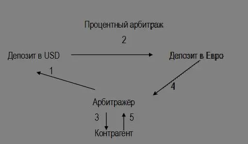 подвиды валютного арбитража