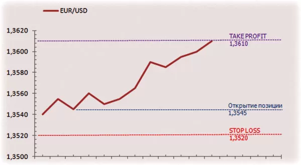 позиция по прибыли в MetaTrader-е, закрытие