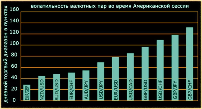 время работы и торговые особенности сессии