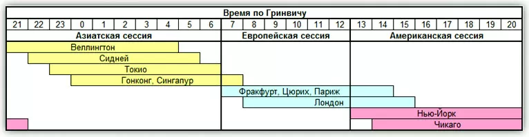 начало открытия Форекс сессии по московскому времени