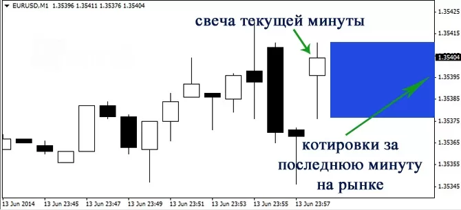 Что такое таймфрейм