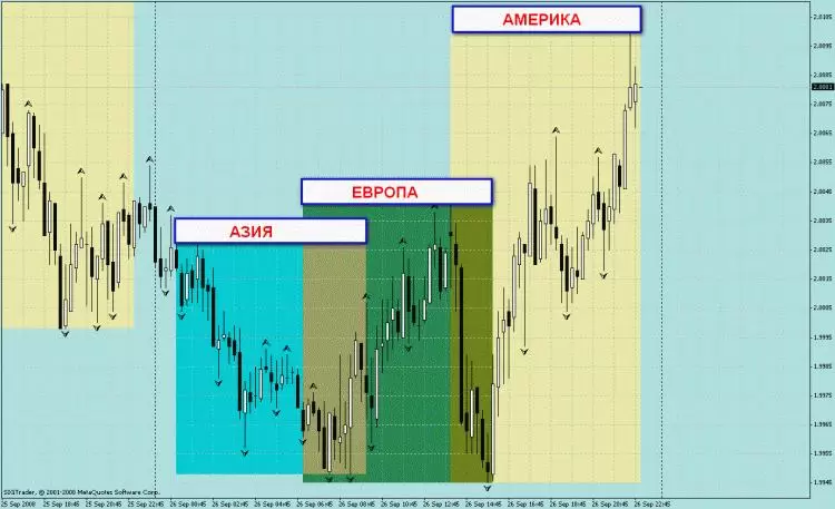 вид цикла дневного на Форекс