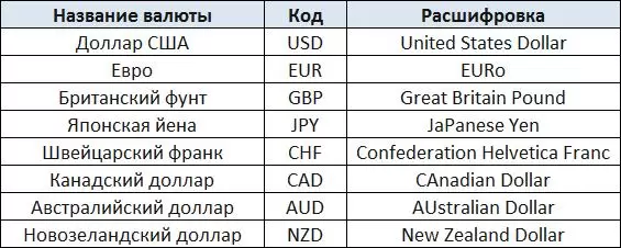 ISO-коды валют