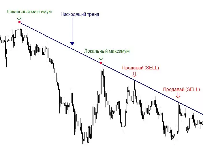 Когда и как открывают биржевой ордер к продаже