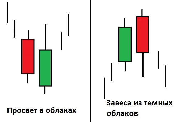 формации свечей