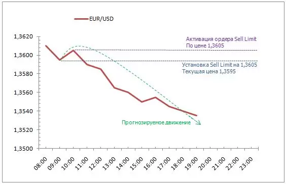 Ордер продажи в торгах