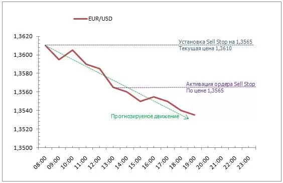 Ордер у продаже. Как и когда торговать