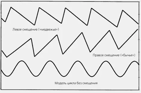 Особенности циклов в Форекс