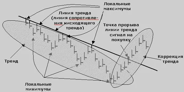 позиции нисходящего тренда