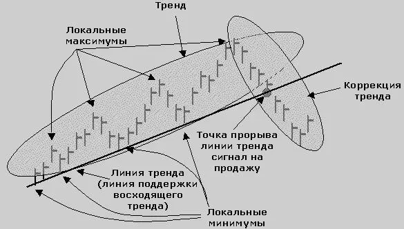 тенденции Форекс, предпочтительный метод анализа