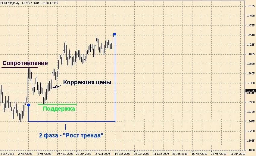 Цикличность и особенность тенденций