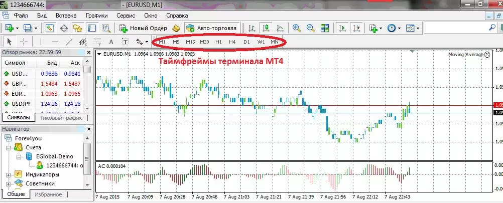 Таймфреймы терминала МТ4