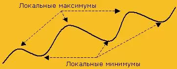 торги при восходящем тренде