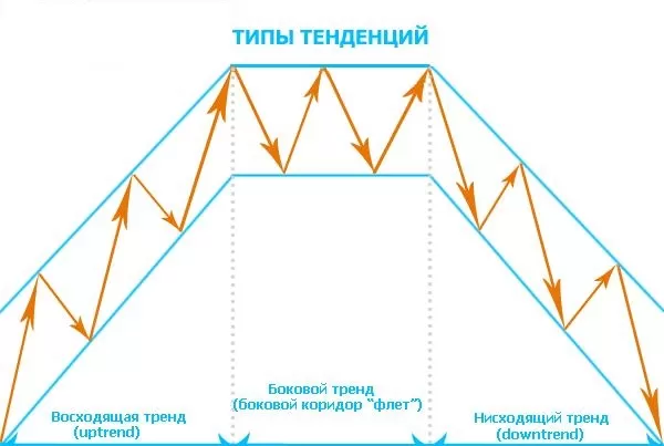 трендовое определение, по нисходящему и восходящему рынку