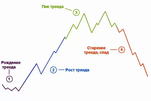 Циклы тренда и его особенность