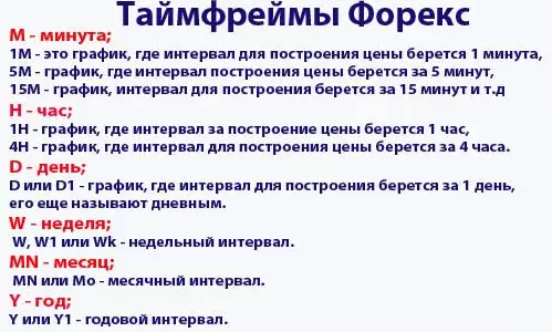 Виды таймфреймов в MetaTreader 