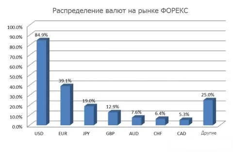 Влияние доверительного фактора на курс валют