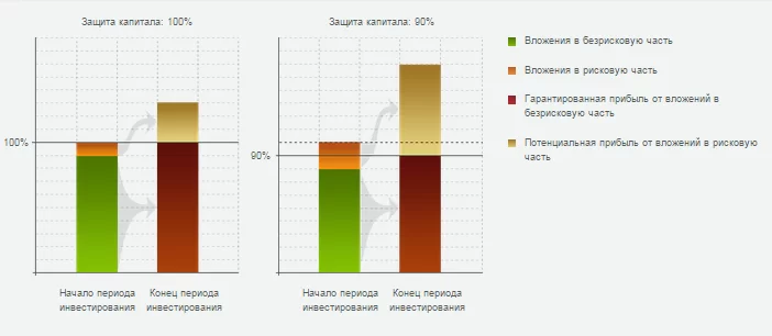 торговля и опционы с рулеткой