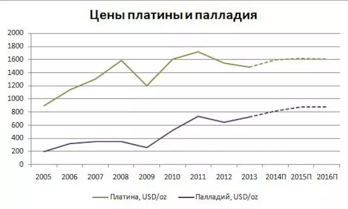 Волатильность цен на платину и палладий