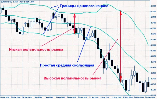 использование высокой волатильности, в плюс. Анализ биржи валют.