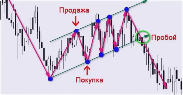 основные из принципов открытия позиций